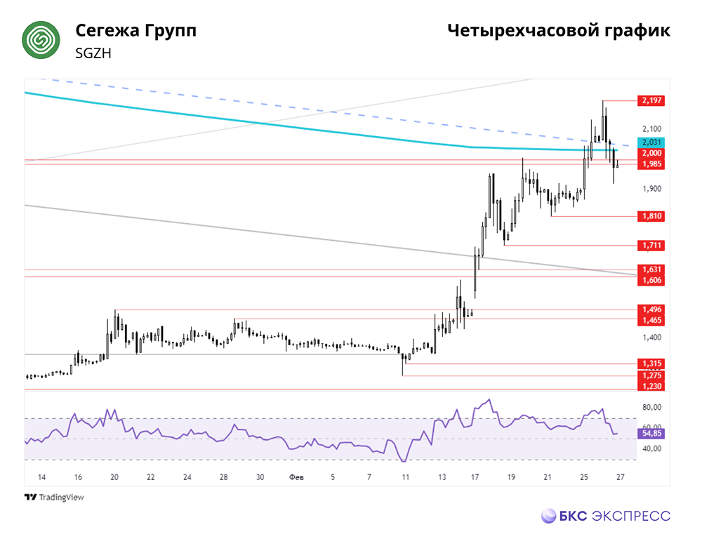 Снижение стоимости бумаг
