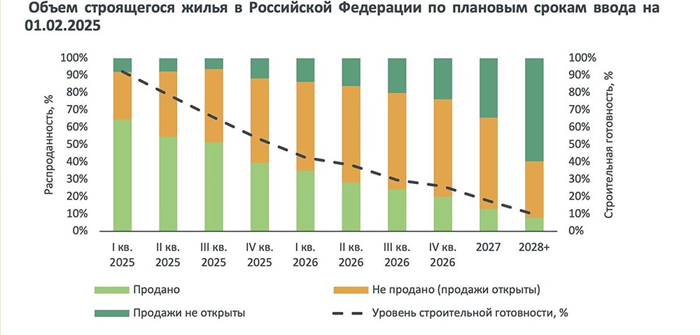 Российские застройщики