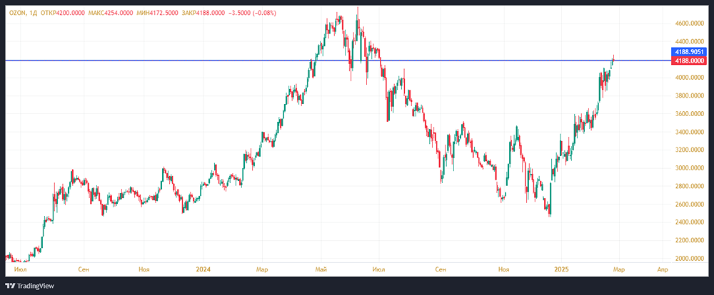 Аналитика по акциям