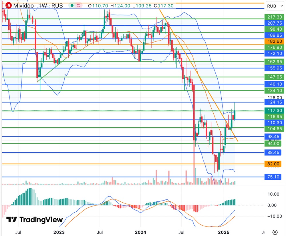 Ограниченный потенциал роста