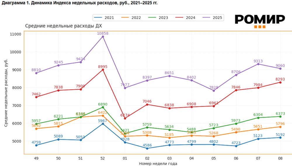 Недельные расходы