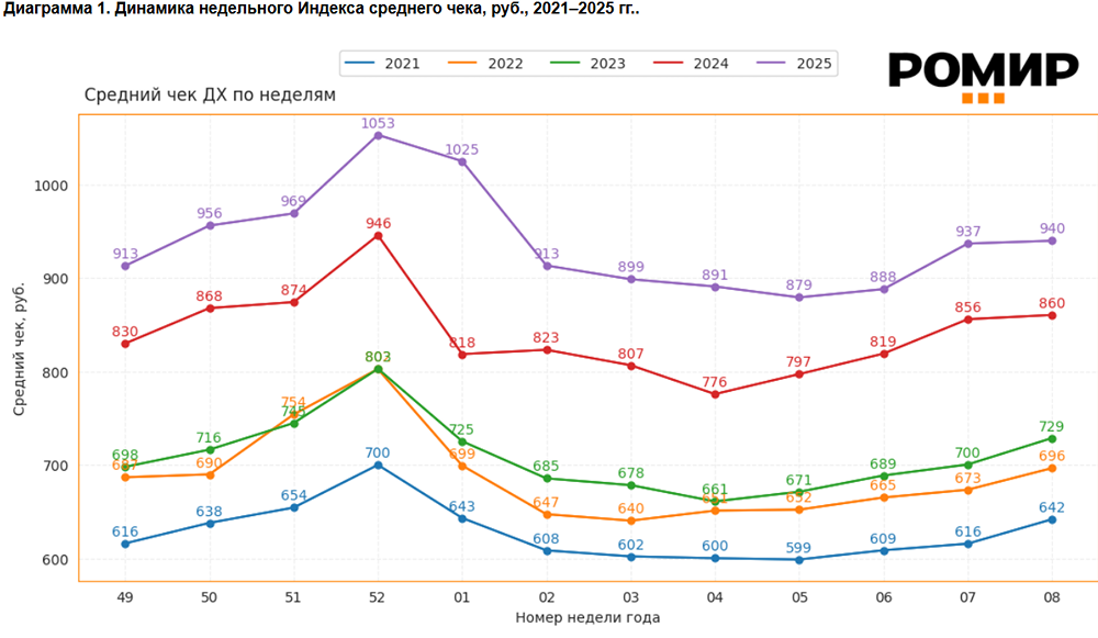 Рост среднего чека на 9,3%