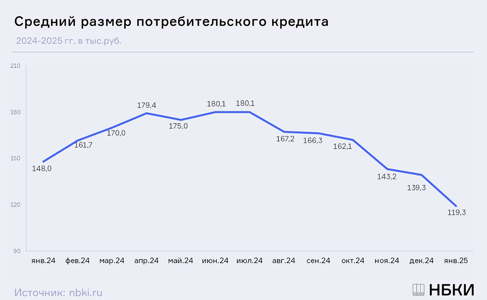 Потребительское кредитование