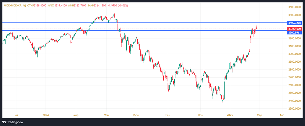 Ежедневный прогноз ММВБ