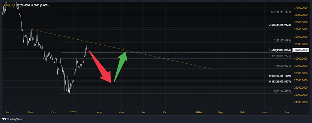 Анализ акций АКБ ПРИМОРЬЕ [PRMB]