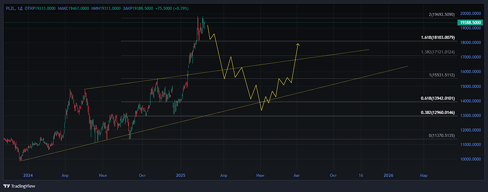 Акции ПОЛЮС [PLZL]