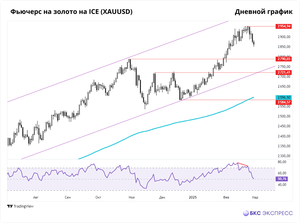 Интересные уровни для покупки