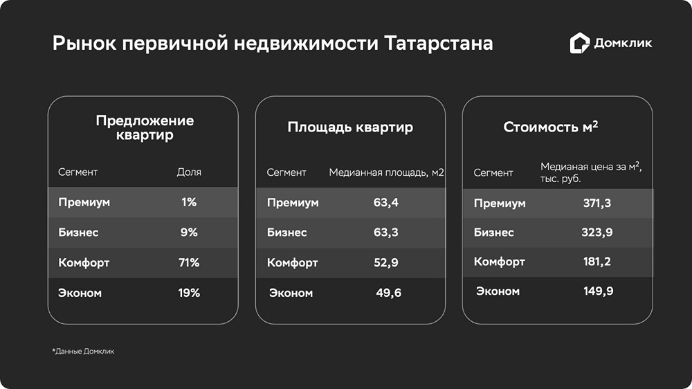 Первичное жильё