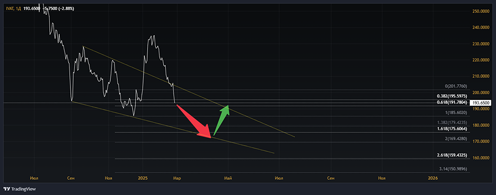 Анализ акции ИВА [IVAT]