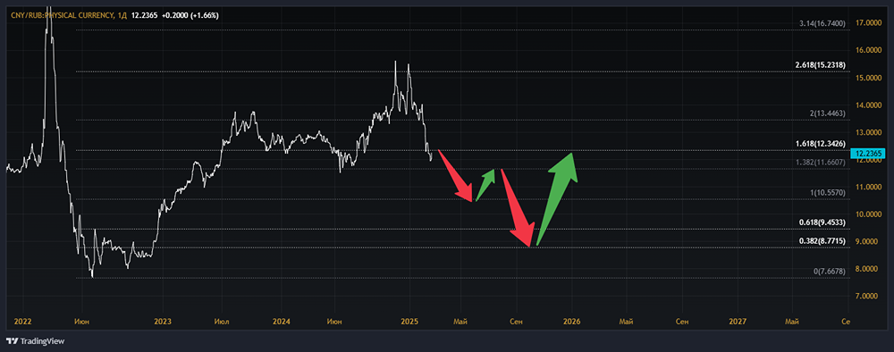 Мнение по валютной паре