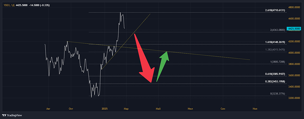 Анализ акции ЯНДЕКС [YDEX] 