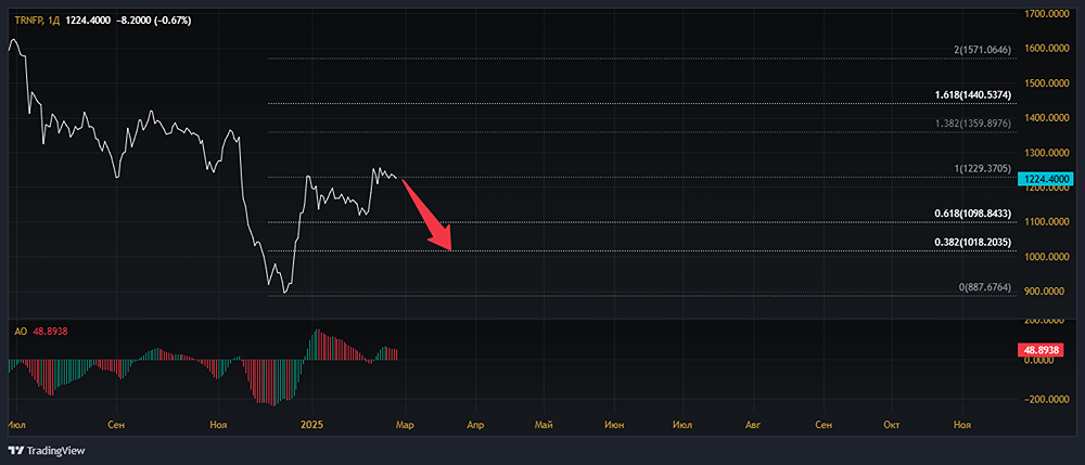 Анализ акций ТРАНСНЕФТЬ [TRNFP]