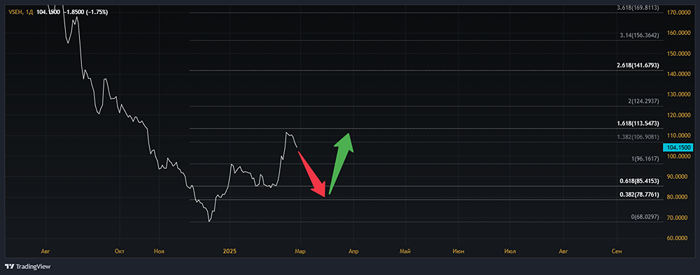 Анализ акций ВСЕИНСТУМЕНТЫ.РУ [VSEH]