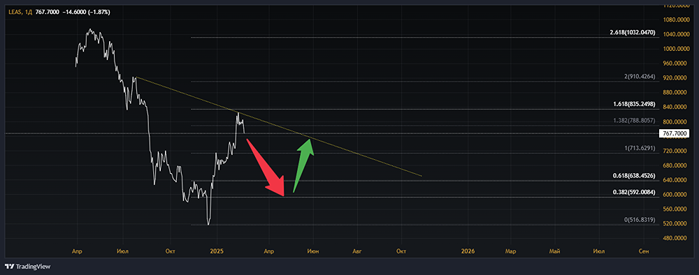 Анализ акций ЕВРОПЛАН [LEAS]