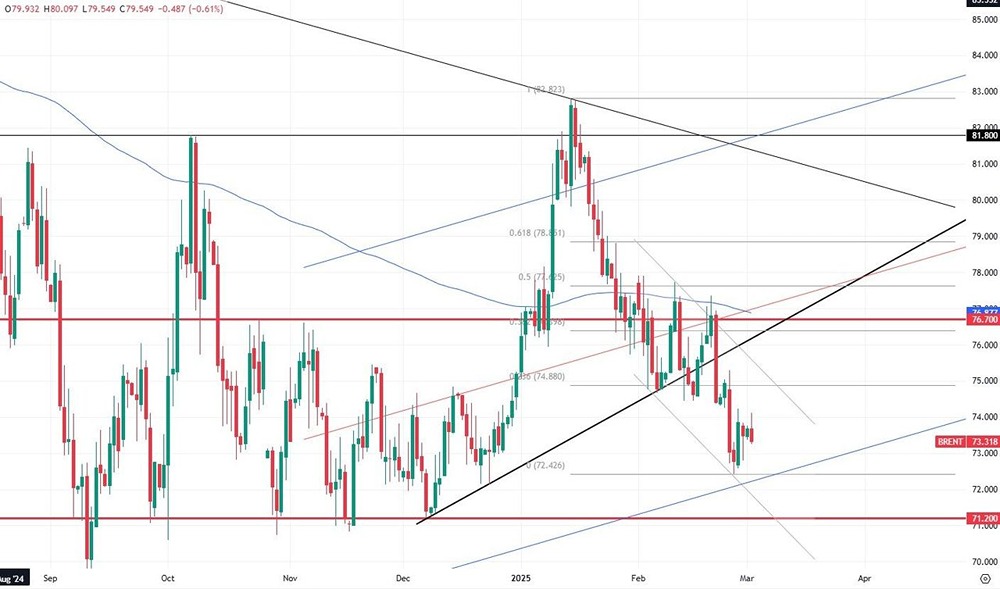 Анализ цены нефти