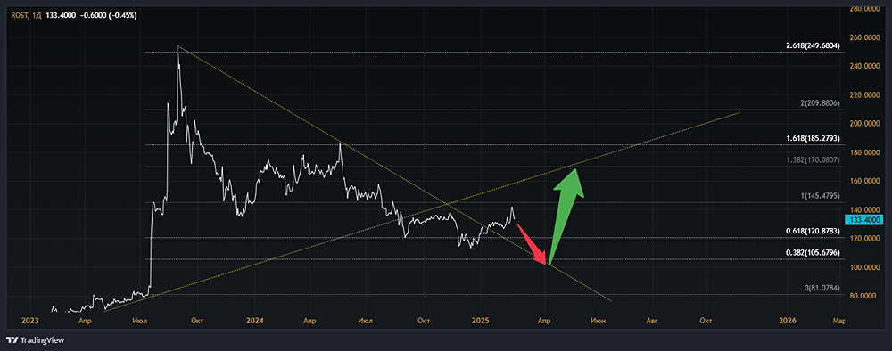 Анализ акций РОСИНТЕР ХОЛДИНГ [ROST]