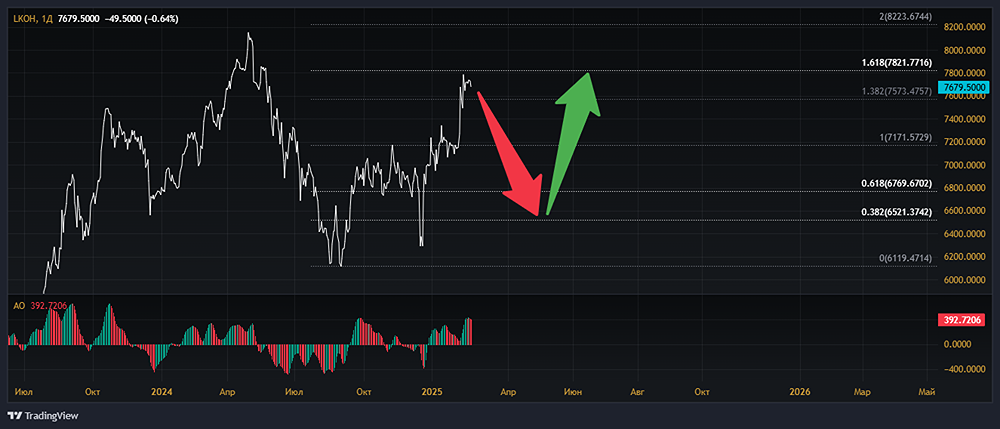Анализ акций ЛУКОЙЛ [LKOH]
