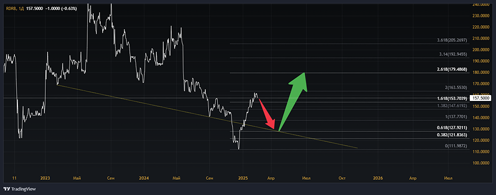 Анализ акций РОСДОРБАНК [RDRB]