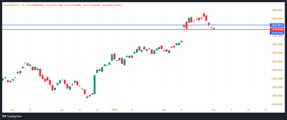 Индекс мосбиржи