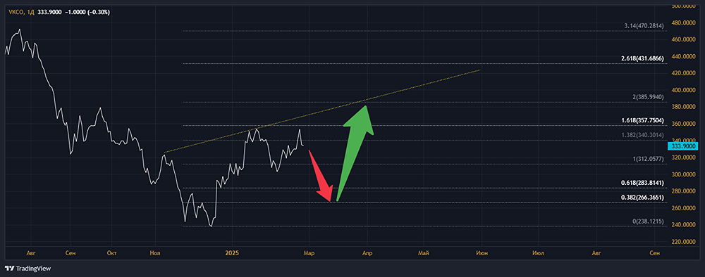 Анализ акции ВК [VKCO]