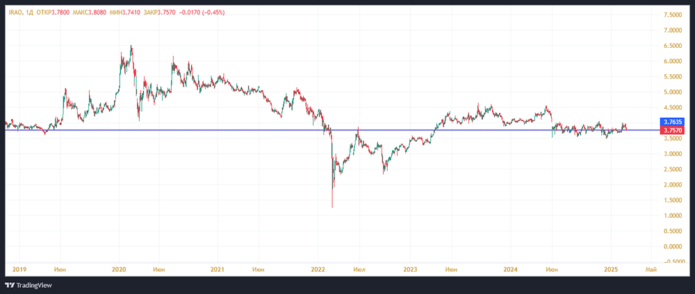 Стабильный актив