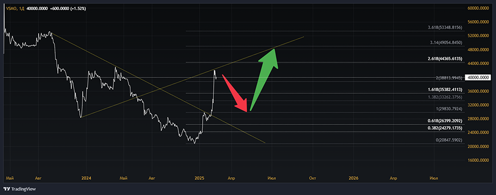Анализ акций ВСМПО-АВИСМА [VSMO]
