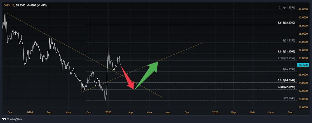 Анализ акций О’КЕЙ ГРУПП [OKEY]