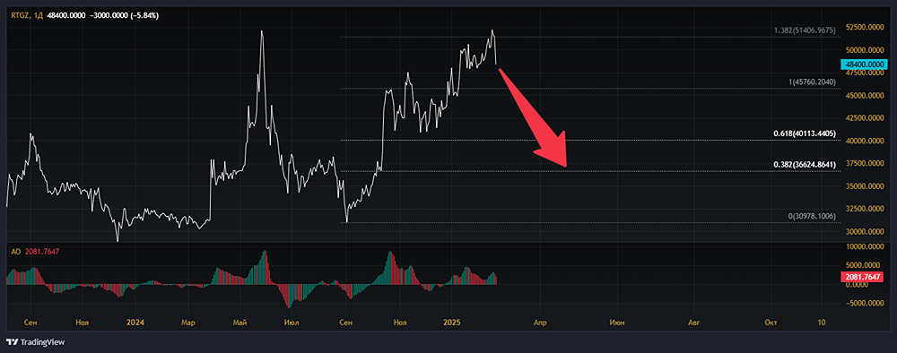 Анализ акций ГАЗПРОМ ГРНД [RTGZ]
