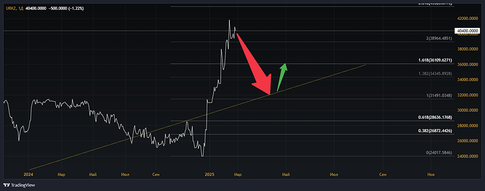 Анализ акций УРАЛЬСКАЯ КУЗНИЦА [URKZ]