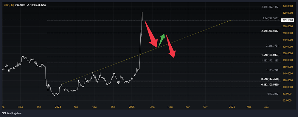 Анализ акций СПБ БИРЖА [SPBE]