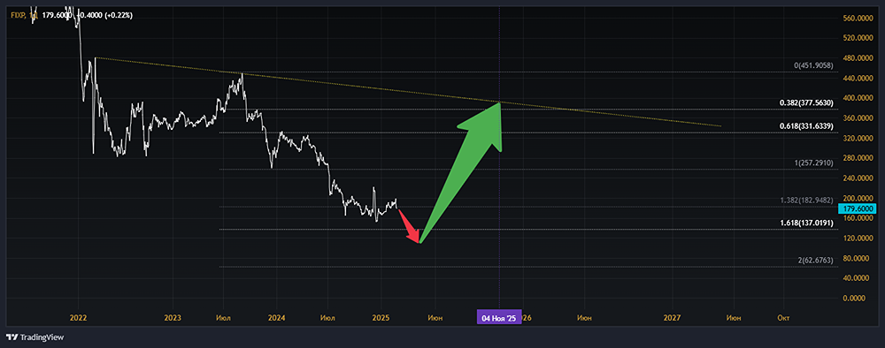 Анализ акций ФИКС ПРАЙС ГРУП [FIXP]