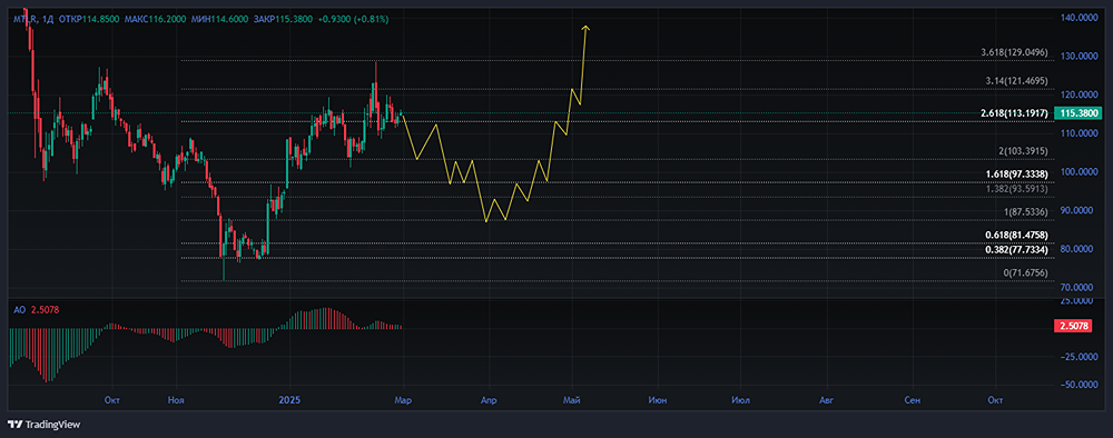 Акции МЕЧЕЛ [MTLR]