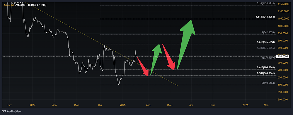 Анализ акций АКБ АВАНГАРД [AVAN]