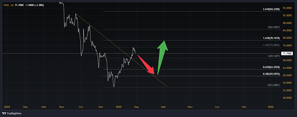 Анализ акций РУСС-ИНВЕСТ [RUSI]