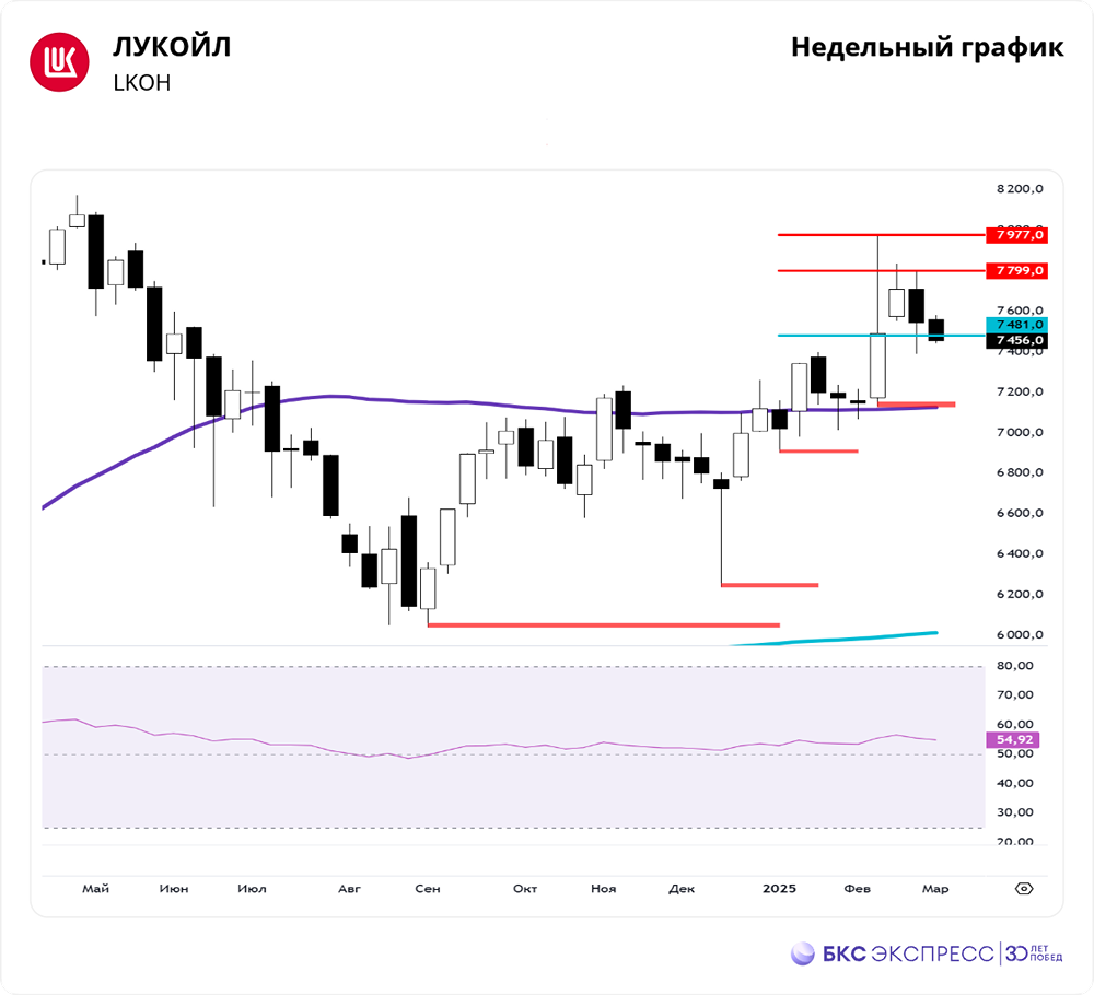 Прогноз по акциям лукойл