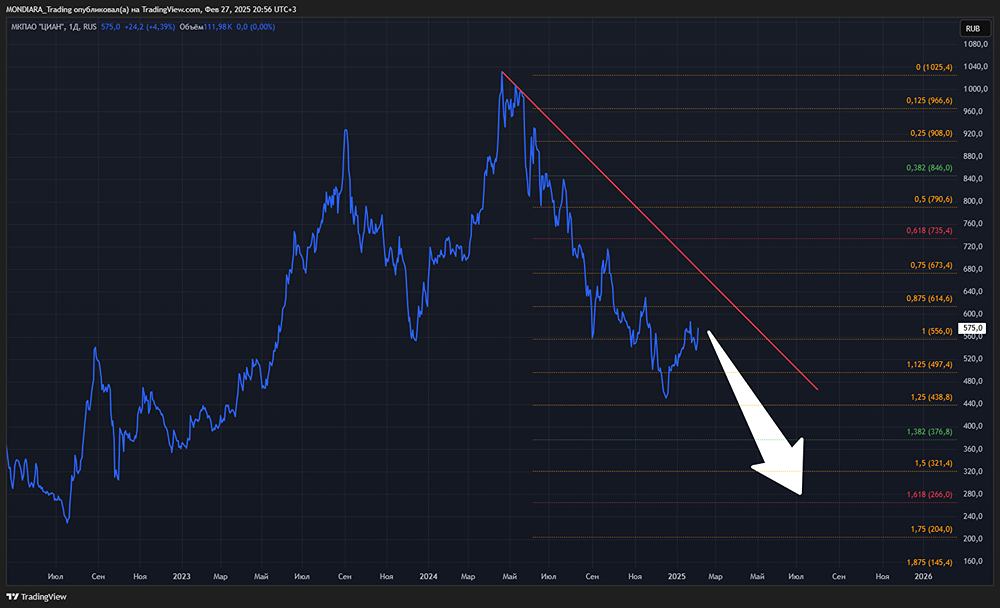 Анализ акции ЦИАН [CNRU]