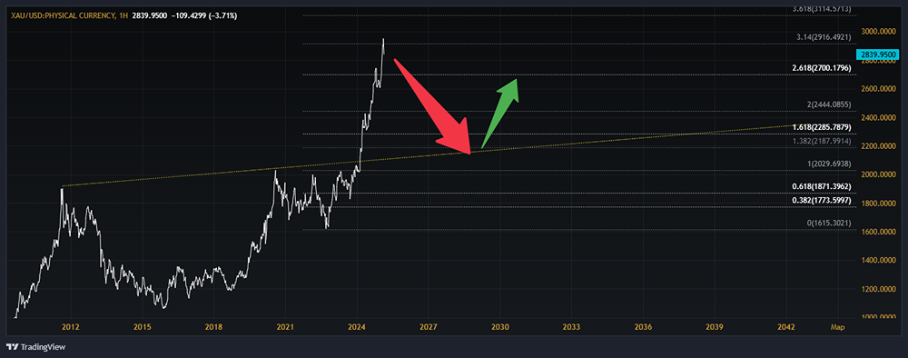 Мнение по золоту