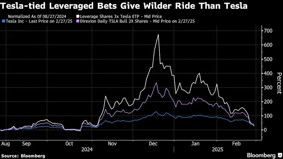 Снижение стоимости акций 