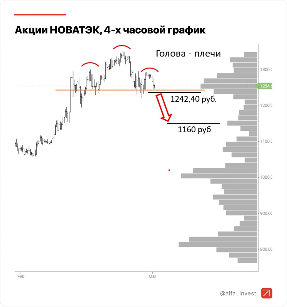 Прогноз по акциям НОВАТЭК