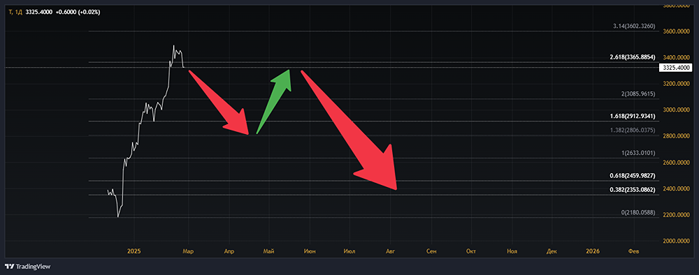 Анализ акций Т-БАНК [T]