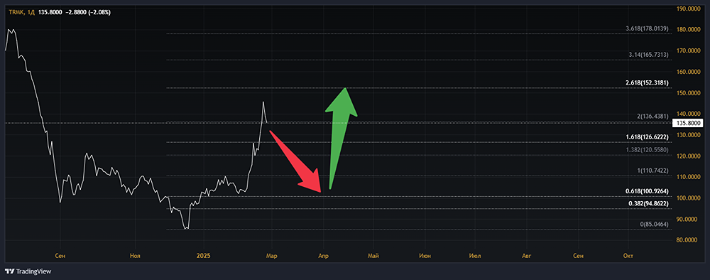 Анализ акций ТМК [TRMK]