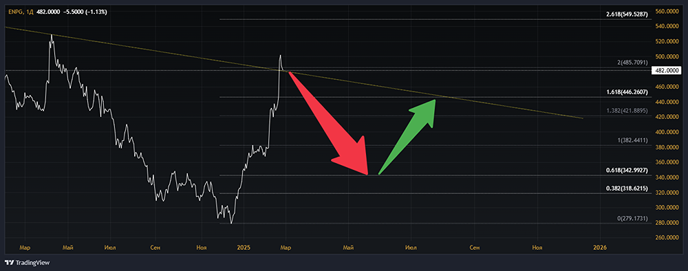 Анализ акций ЭН+ ГРУП [ENPG]