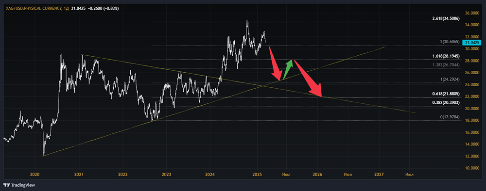 Мнение по СЕРЕБРУ