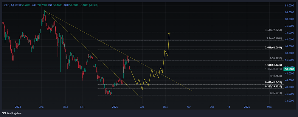 Акции СЕЛИГДАР [SELG]