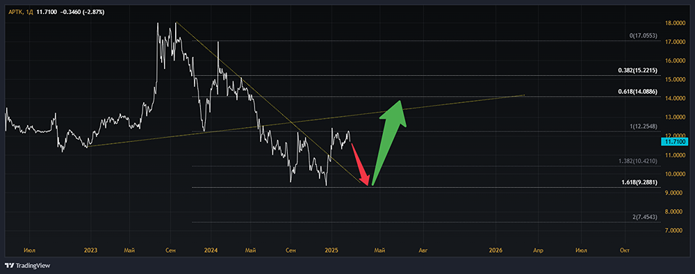 Анализ акций АПТЕЧНАЯ СЕТЬ 36.6 [APTK]