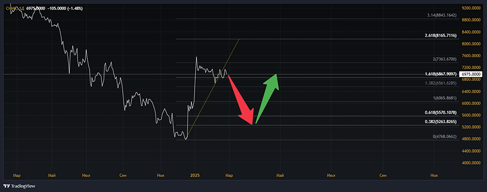 Анализ акций ЧМК [CHMK]