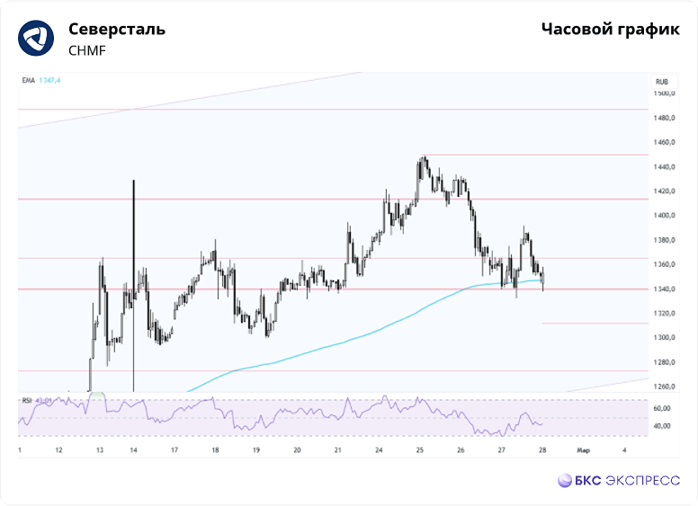 Негативный тренд