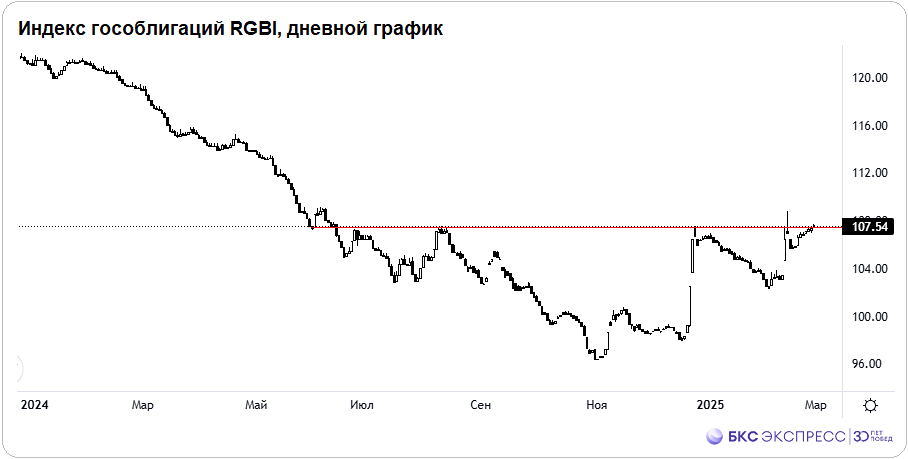 Индексы России