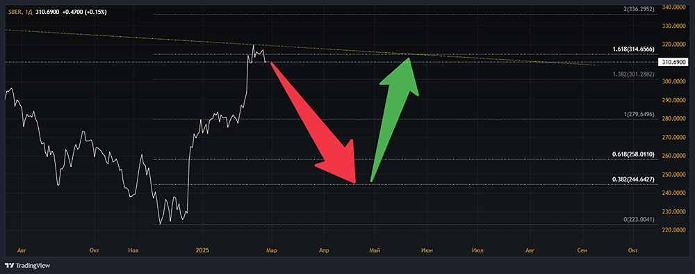 Анализ акций СБЕРБАНК [SBER]