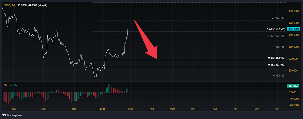 Анализ акций РН-З СИБИРЬ [CHGZ]